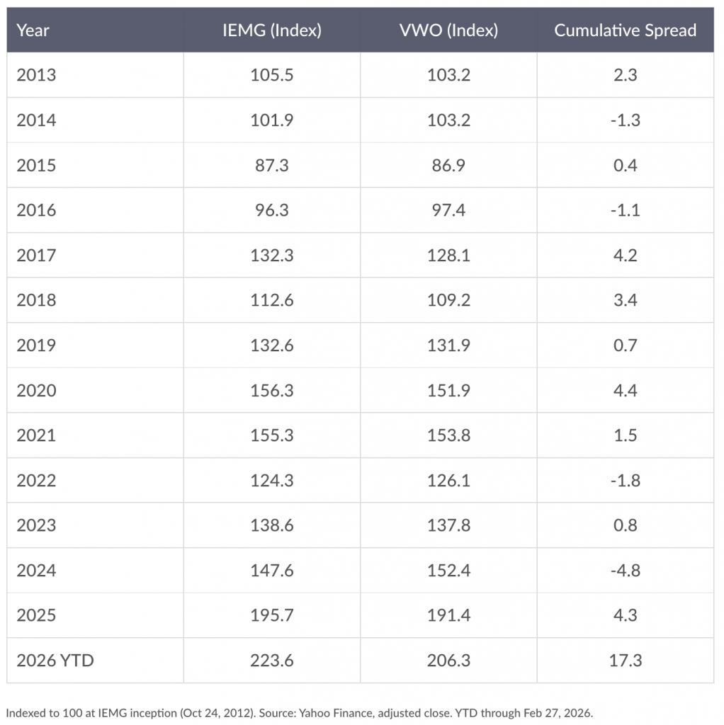 IEMG vs VWO: The South Korea Factor